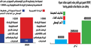 310 آلاف ليرة..الأجر المطلوب في سورية اليوم لتكون الأجور بالقوة الشرائية لعام 2010