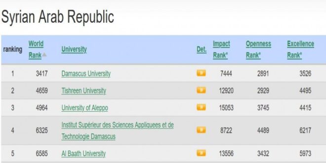 تصنيف جديد يوضح مواقع الجامعات السورية على المستوى العالمي