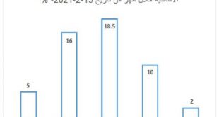 سورية.. ارتفاع أسعار الغذاء بنسبة 10 بالمئة خلال شهر