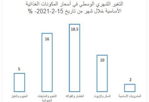 سورية.. ارتفاع أسعار الغذاء بنسبة 10 بالمئة خلال شهر