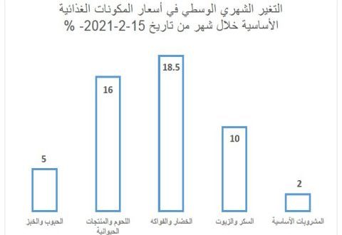 سورية.. ارتفاع أسعار الغذاء بنسبة 10 بالمئة خلال شهر