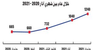 تكاليف معيشة أسرة مكونة من 5 أشخاص تصل الى مليون