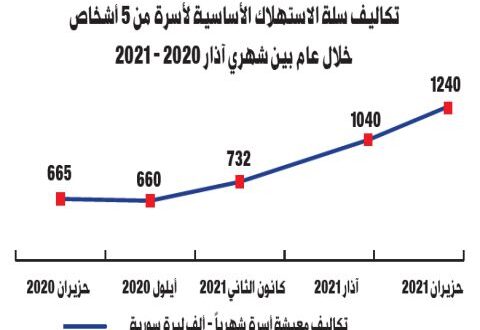 تكاليف معيشة أسرة مكونة من 5 أشخاص تصل الى مليون