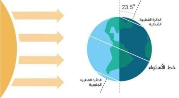 الانقلاب الشتوي ظهيرة الثلاثاء وبدء مربعانية الشتاء!!