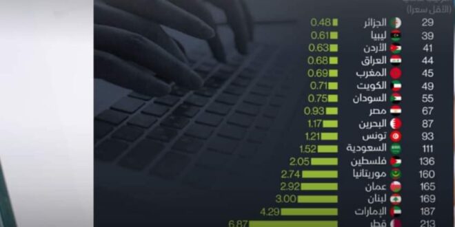 أسعار الانترنت .. « اليمن و سورية