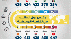 سورية ضمن قائمة أرخص دول العالم في المعيشة